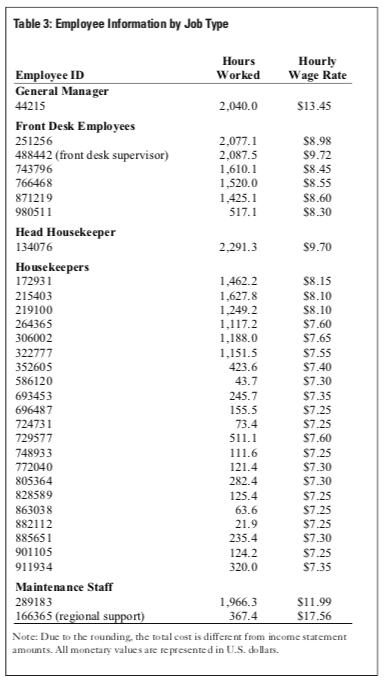 ADR Occupancy Rooms ADR Occupancy Year Rented USS (6) Rentals USS (6)