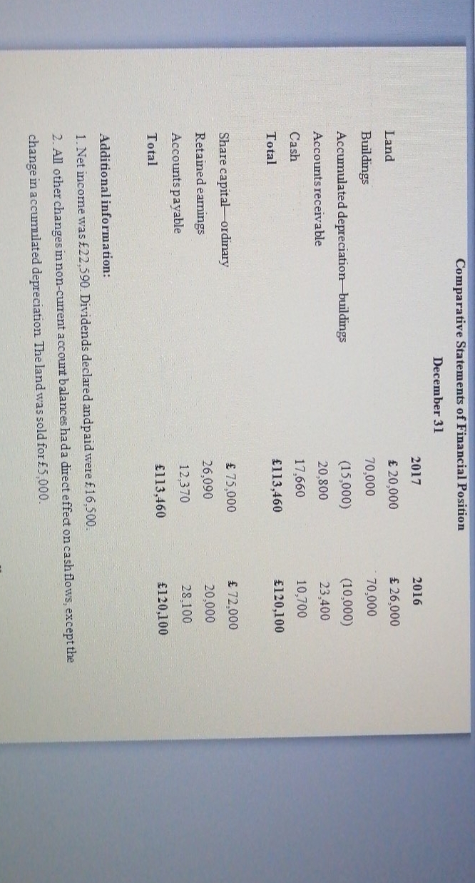 required: prepare statement of cash flow for 2017 using indirect method Comparative