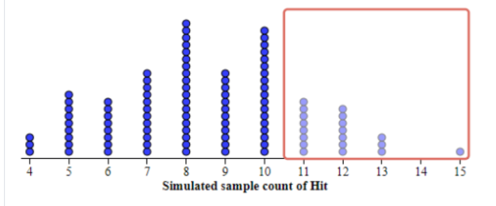 10 12 11 Simulated sample count of Hit 13 15