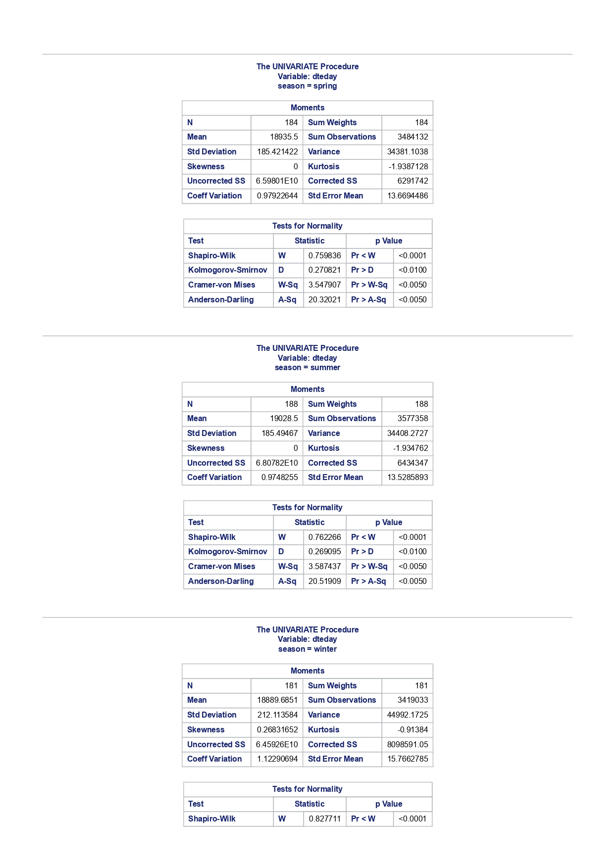 for Mean 731 731 3656.17 20.000000 6946.00 0.0436588 -0.7130971 3542.88 3769.47 Analysis
