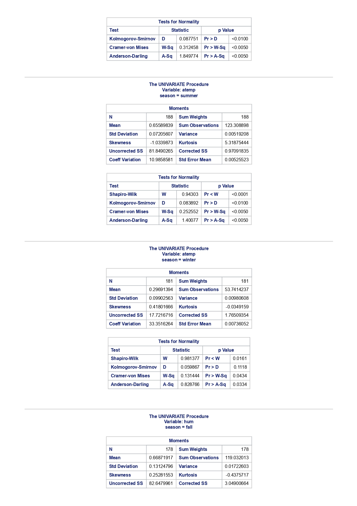 1581 2093.16 2445.25 The UNIVARIATE Procedure Variable: instant season = fall Moments
