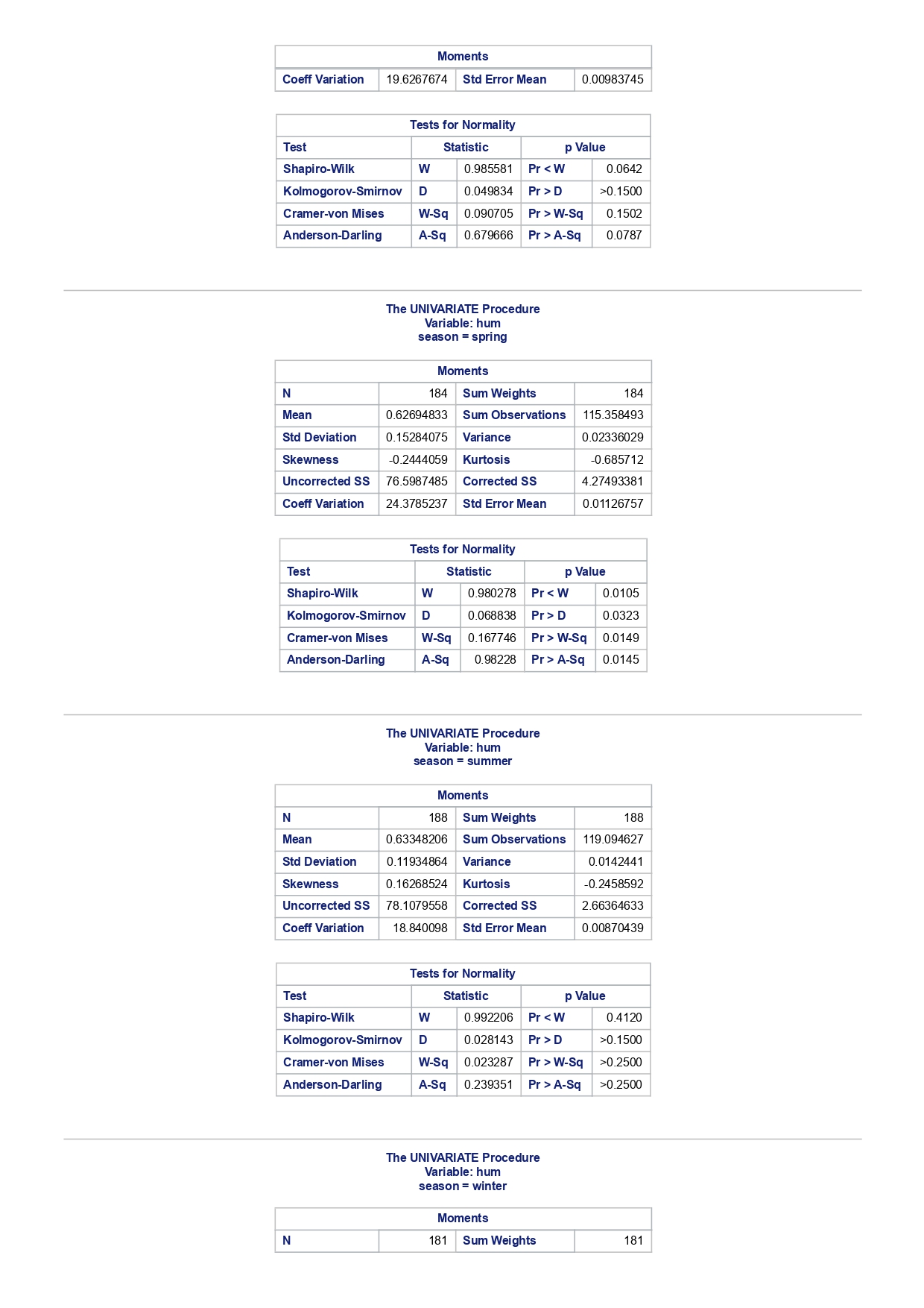 N 8 Sum Weights 178 Mean 493 Sum Observations 87754 Std Deviation