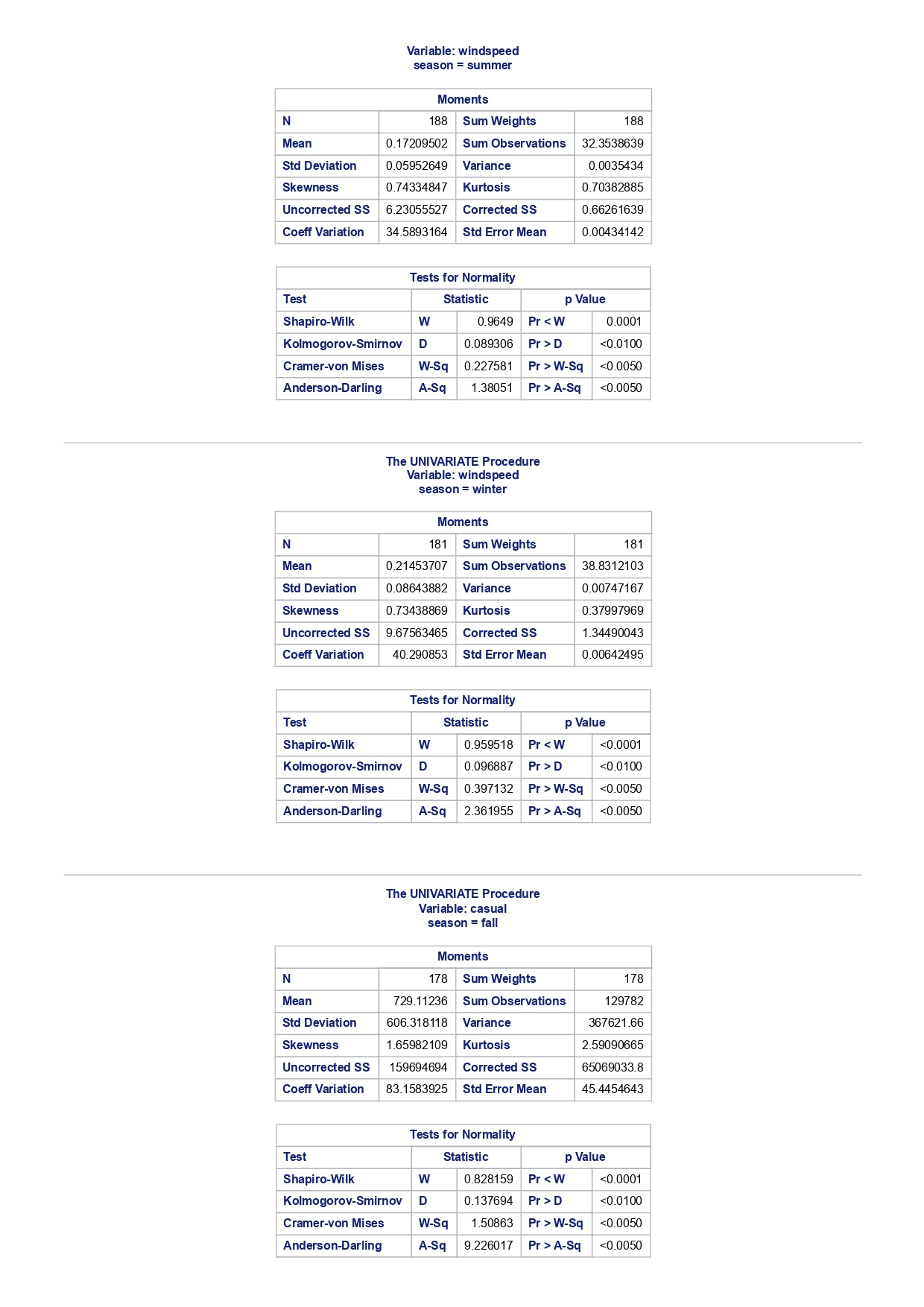 Coeff Variation 37.5894044 Std Error Mean 13.8900037 Tests for Normality Test Statistic