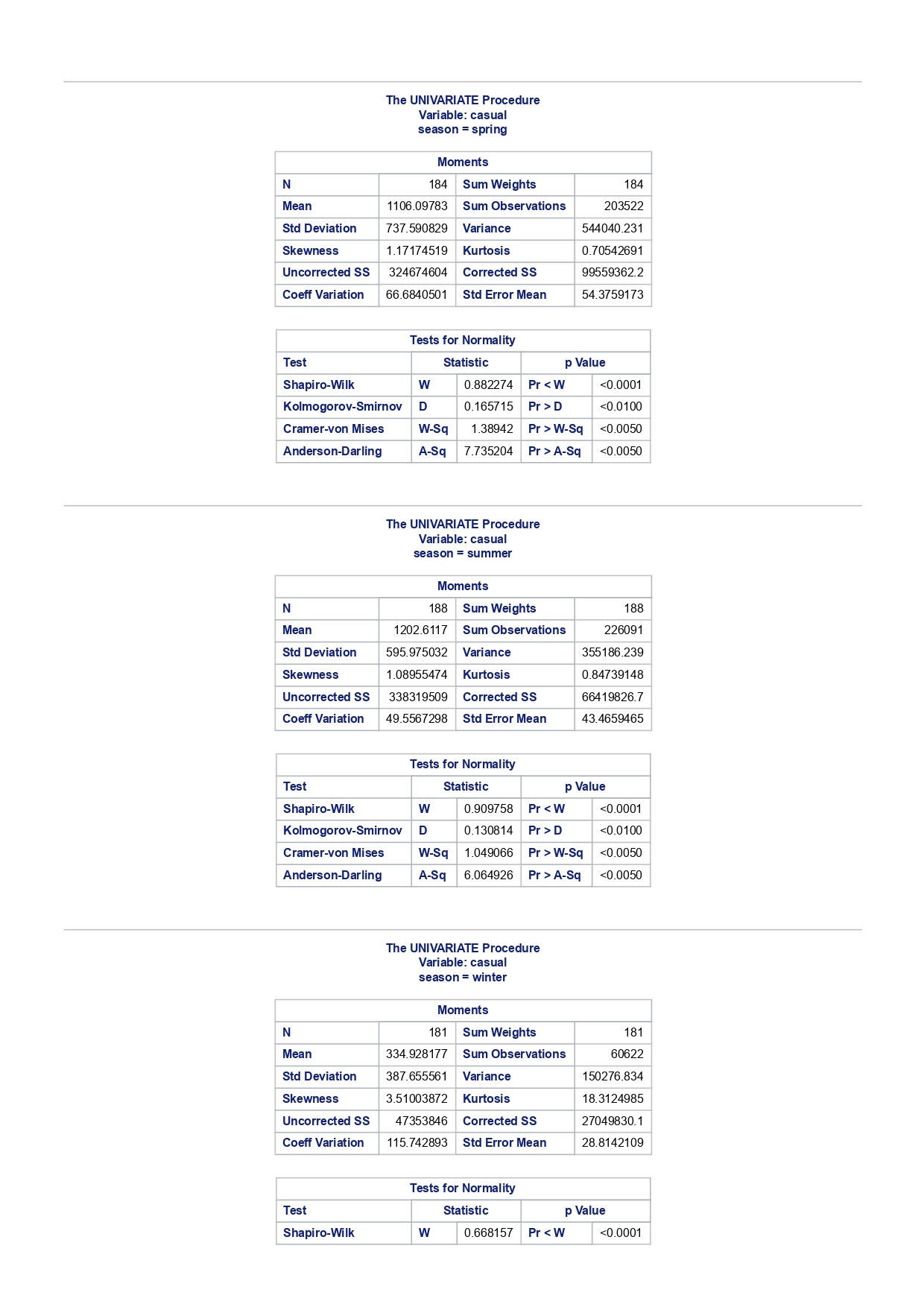 p Value Shapiro-Wilk W 0.756168 Pr D 0.0100 Cramer-von Mises W-Sq 3.485759