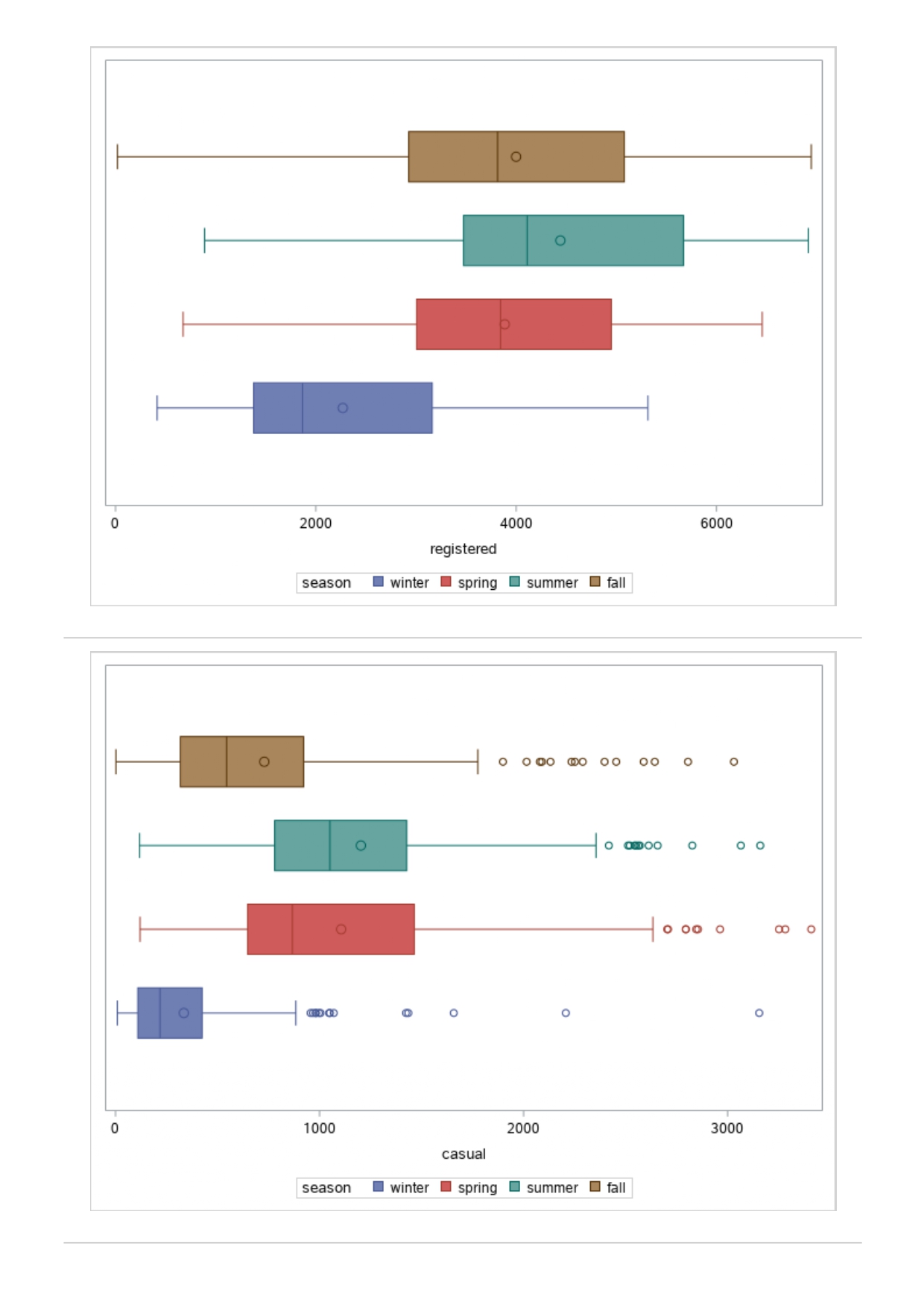 > A-Sq 0.0154 The UNIVARIATE Variable: temp season = summer Moments N