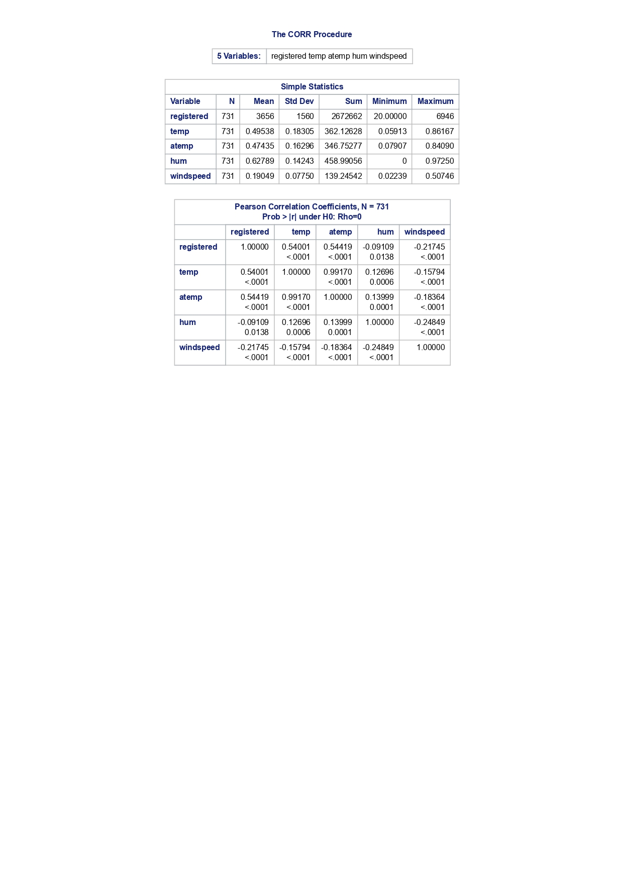 188 Sum Weight 188 Mean 0.70630931 Sum Observations 132.78615 Std Deviation 0.07084754