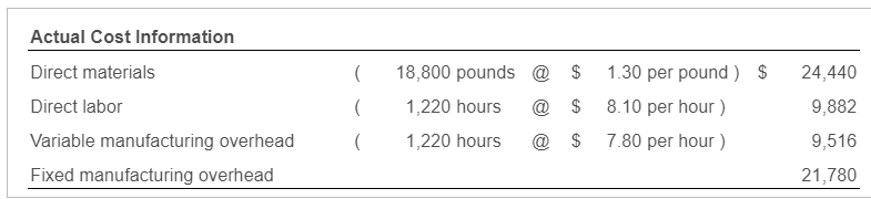 Required schedules and budgets include: sales budget, production budget, direct materials budget,