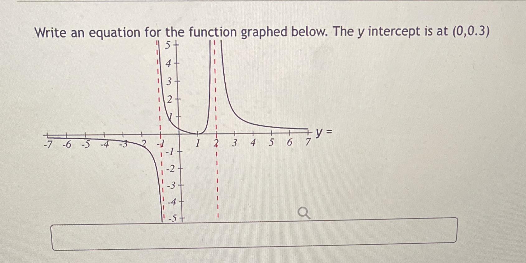Write an equation for the function graphed below. The y intercept