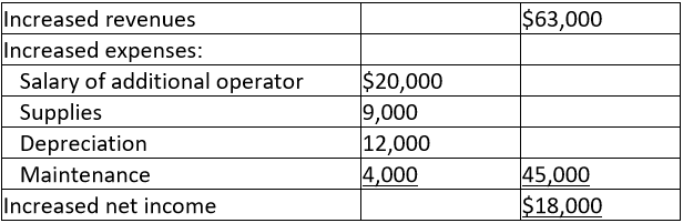 Increased revenues Increased expenses: Salary of additional operator Supplies Depreciation Maintenance Increased
