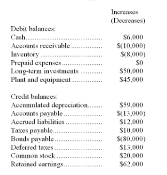 Debit balances: Cash. Accounts rewixuble Invent orv . Prepaid expenses Long-term imestments