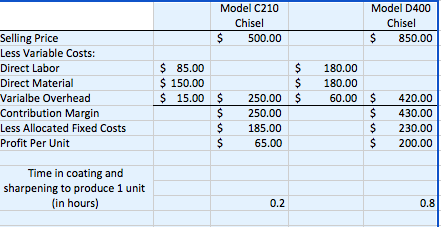 In order to save valuable time in coating and sharpening, management is