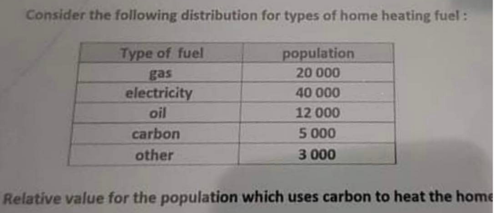 Distribution is skewed on the leftThe duta set below shows the number