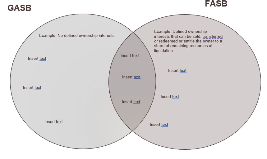 Complete a Venn diagram. FASB GASB Example: Defined ownership Example: No defined
