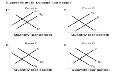 Figure: Shifts in Demand and Supply Panel A Panel B P
