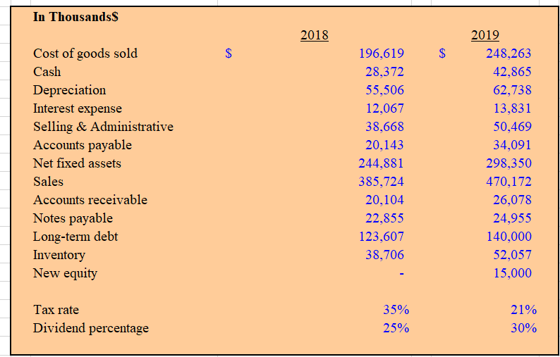 In ThousandsS Cost of goods sold Cash Depreciation Interest expense Selling &