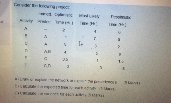 Need help on this Consider the following project: Immed. Optimistic Most Likely