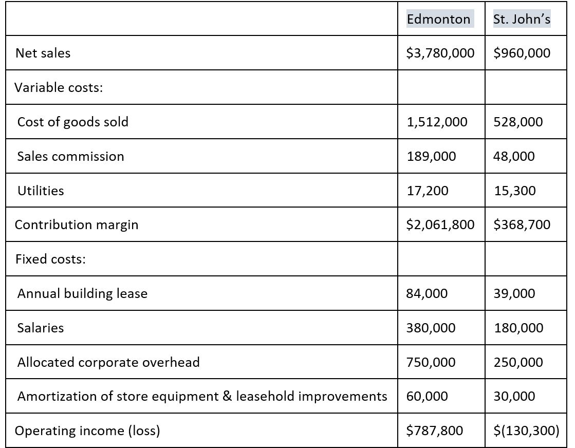 Volcano Chocolate operates two stores, one in E. and another in St.