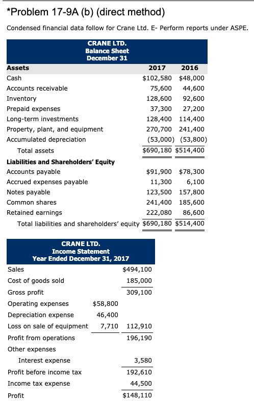  *Problem 17-9A (b) (direct method) Condensed financial data follow for Crane