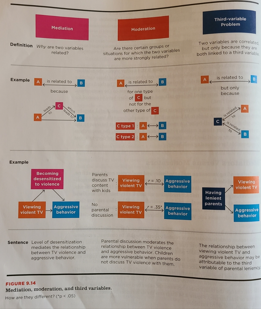 2. Indicate whether each statement below is describing a mediation hypothesis, a