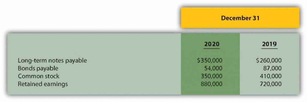 Financing Activities Section.The following information is from the noncurrent liabilities and owners'