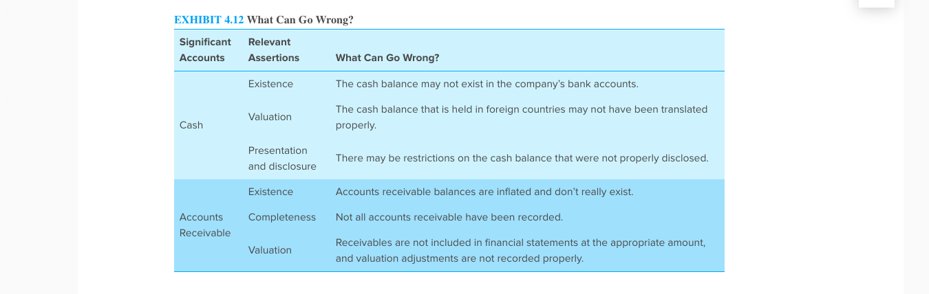 for each significant account, indicate the relevant assertion. Assuming that the audit
