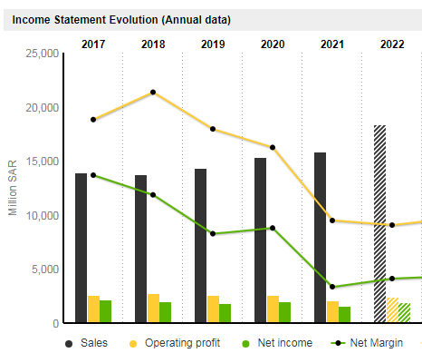 complete financial report for Almarai Company was discussed in the course; students