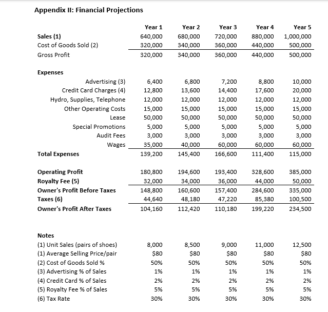A (1)-(4) then, pre pare an Independent Store Quantitative Analysis & List