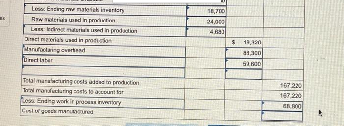 production 24,000 Less: Indirect materials used in production 4,680 Direct materials used