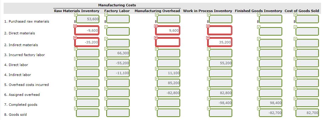 the following transactions. Purchased raw materials on account $53,600. Raw Materials of