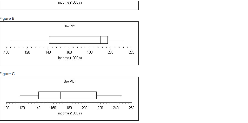 _ (g-2) Choose a box plot of this data. O Figure A