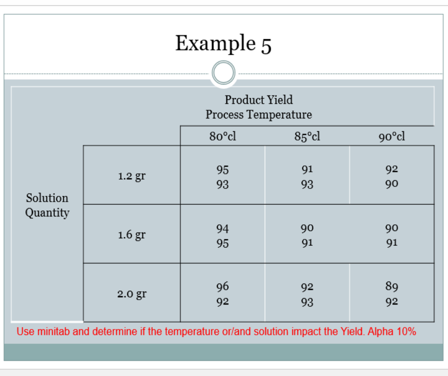 how to do a Two Factor desing in Minitab with the next