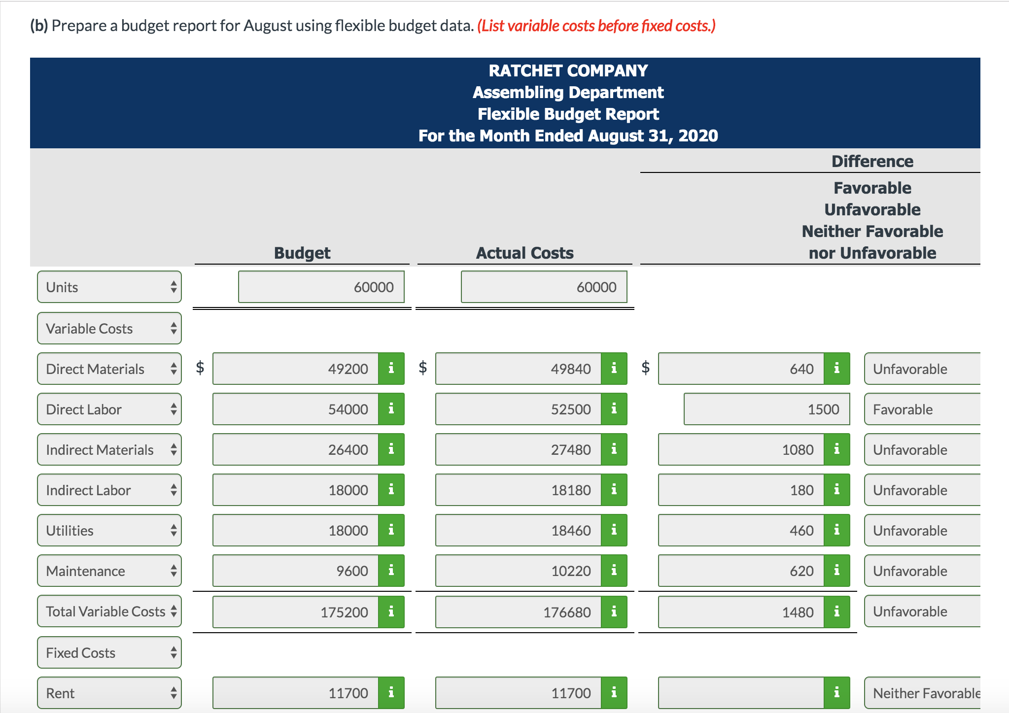 the company's Assembling Department is as follows. RATCHET COMPANY Budget Report Assembling