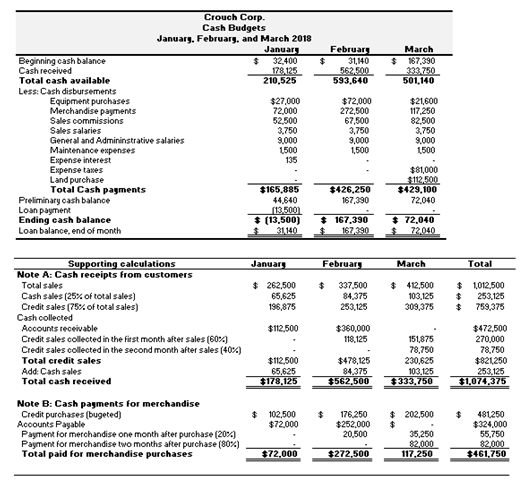 BUS-FPX4061 - Managerial Accounting Principles Assessment 8: Master Budget and Flexible Budget