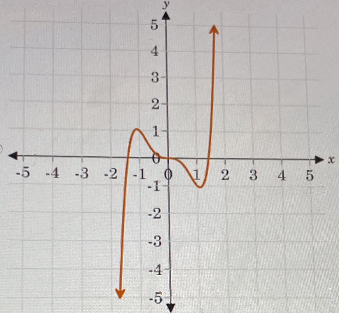 is this an example of an even function? N CO if CMT
