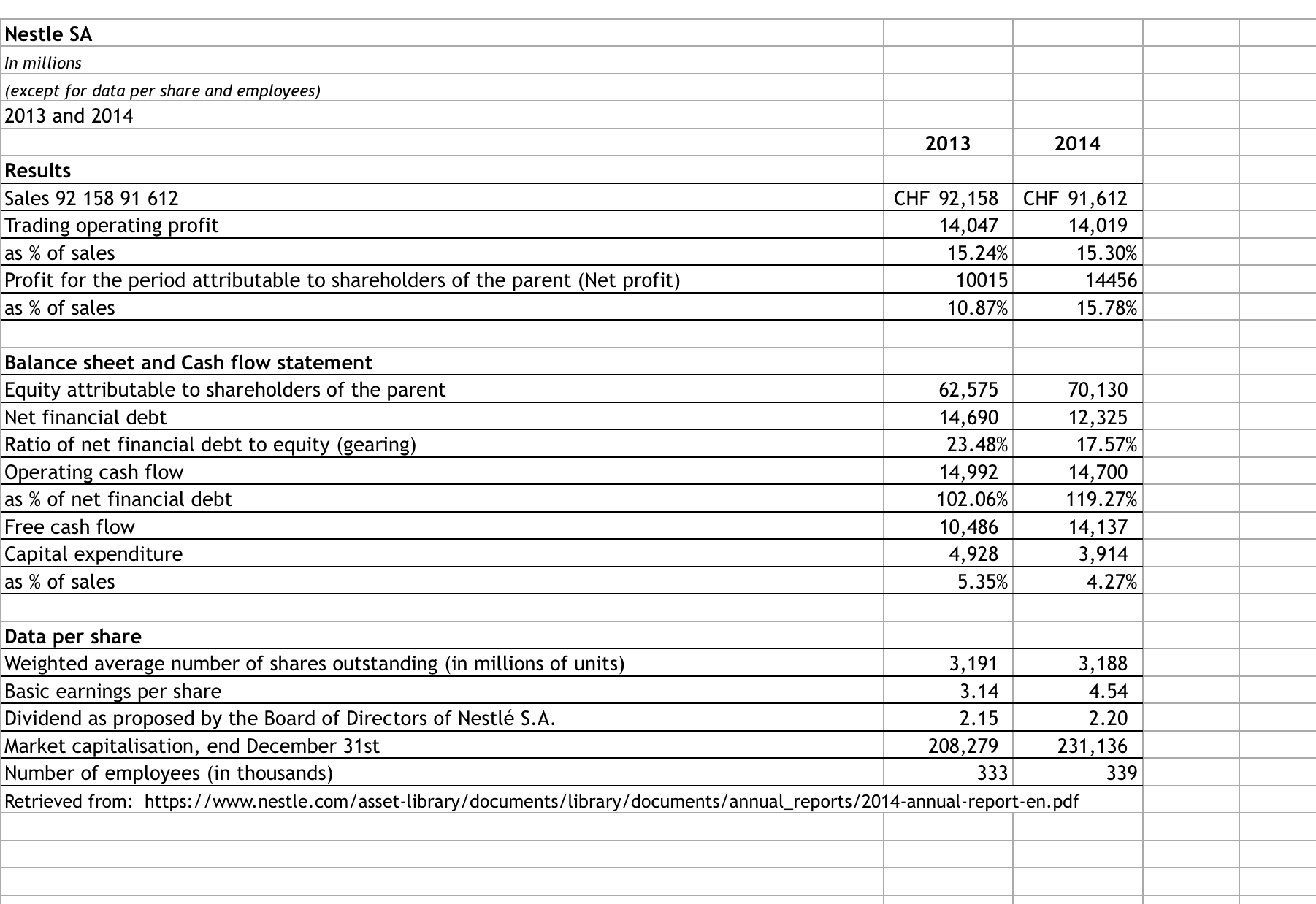  Nestle SA in millions (exce -t or data ner share and