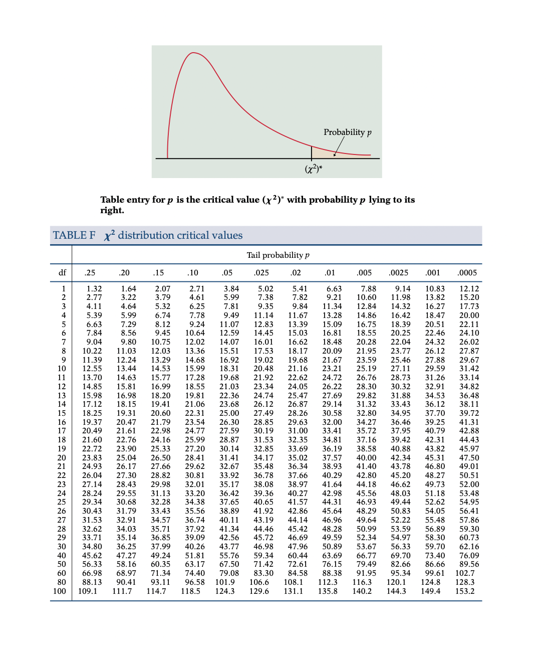  Probability p ( x 2 )* Table entry for p is