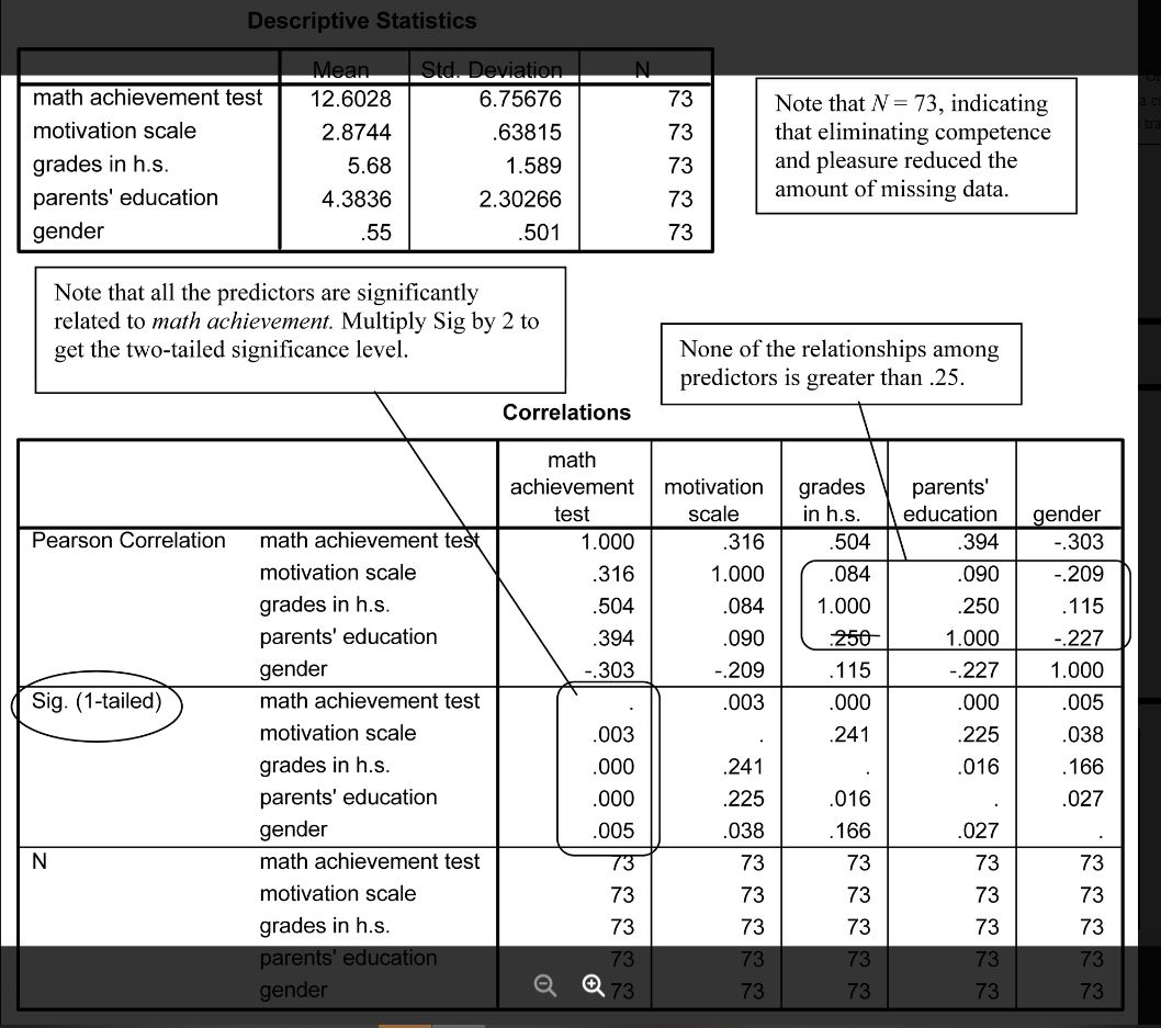 because these two variables are quite highly related (r = 65). We
