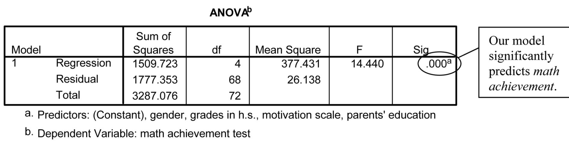 neither contributed significantly to predicting math achievement when taken together. \"lien it