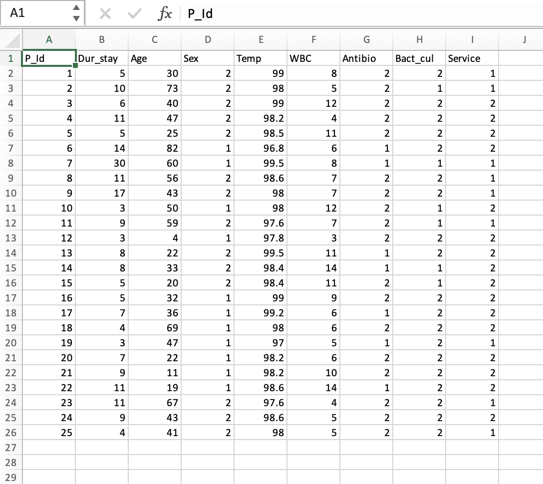 The data provided include 25 patients discharged from a selected Pennsylvania hospital