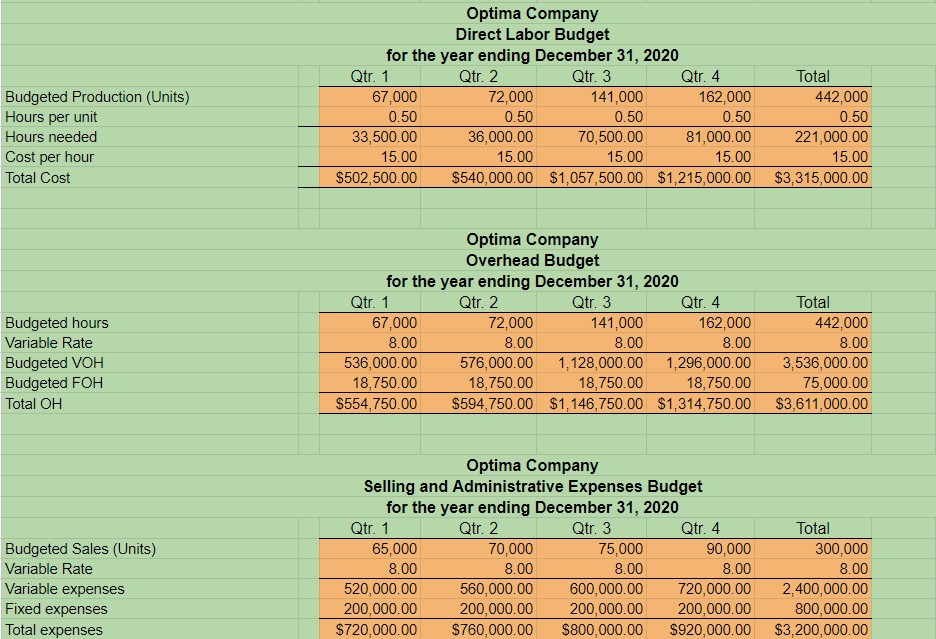 Sections in Orange on the table below Name: Optima Company Sales Budget