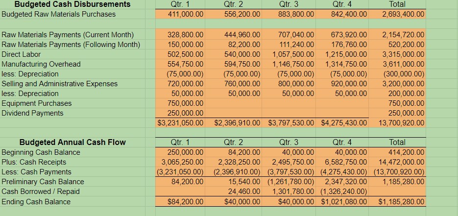 3 Qtr. 4 Total Budgeted Sales (Units) 65,000.00 70,000.00 75,000.00 90,000.00 300,000.00