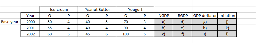 Ice-cream Peanut Butter Yougurt Year Base year: 2001 2002 NGO? b) c)