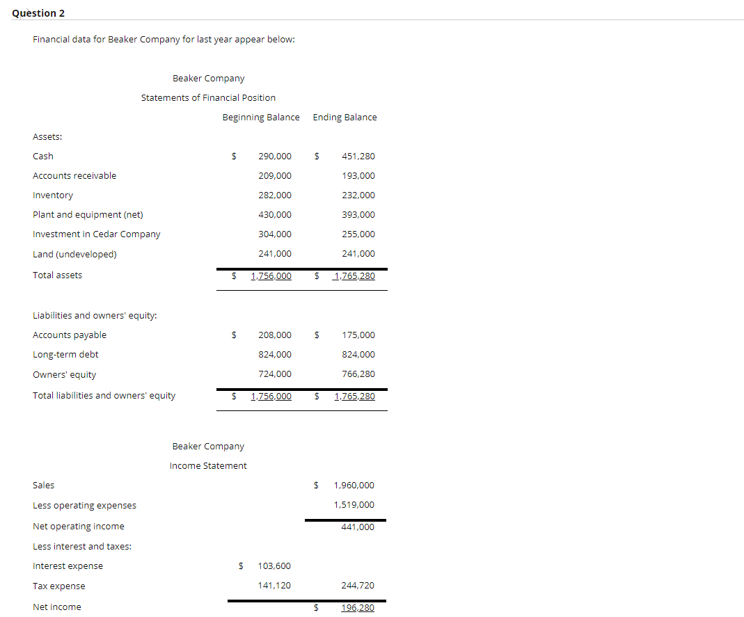 Question 2 Financial data for Beaker Company for last year appear