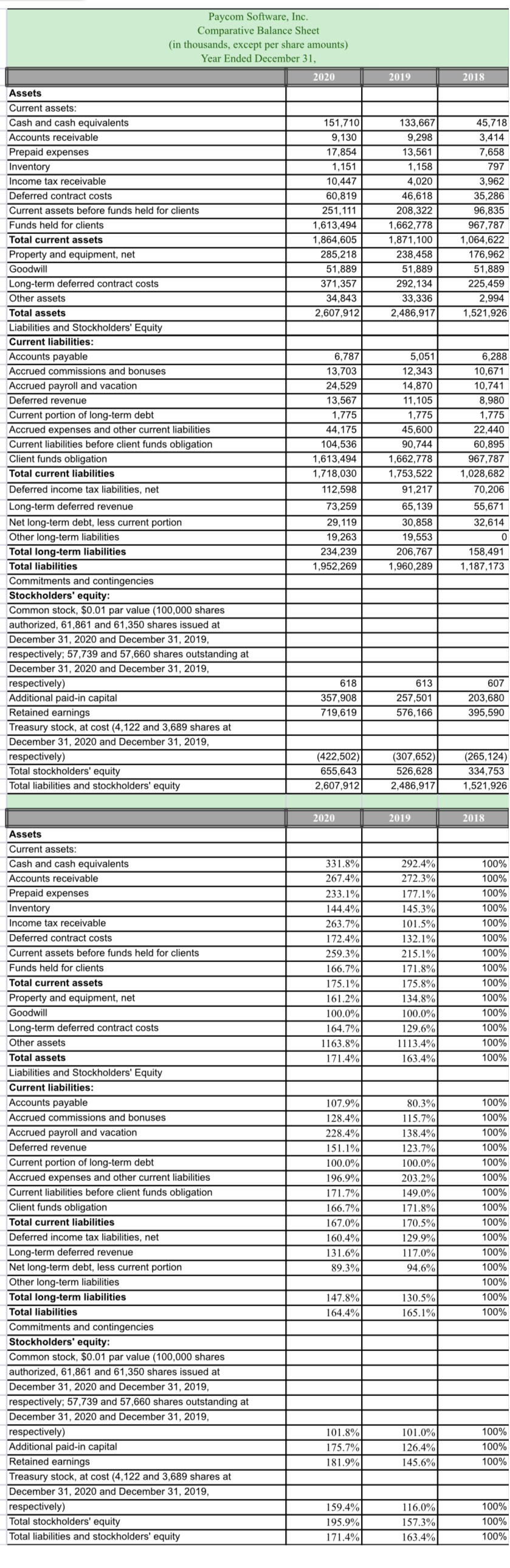 Please provide insights gleaned from analyses (vertical and horizontal analysis) about Paycom's