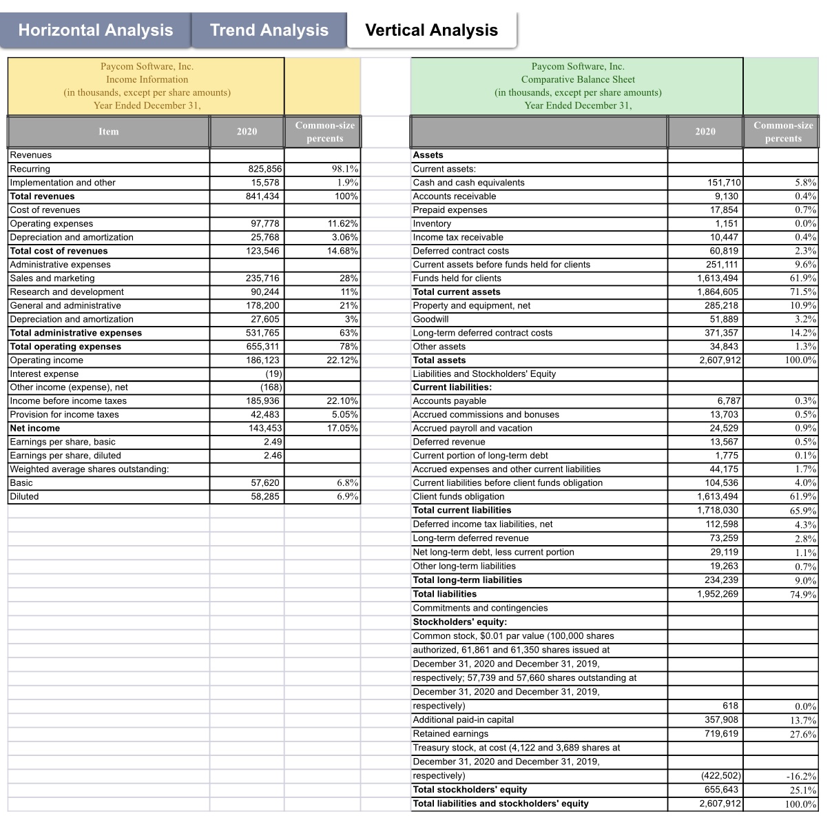profitability, liquidity, and solvency. Paycom Software, Inc. Comparative Balance Sheet (in thousands,