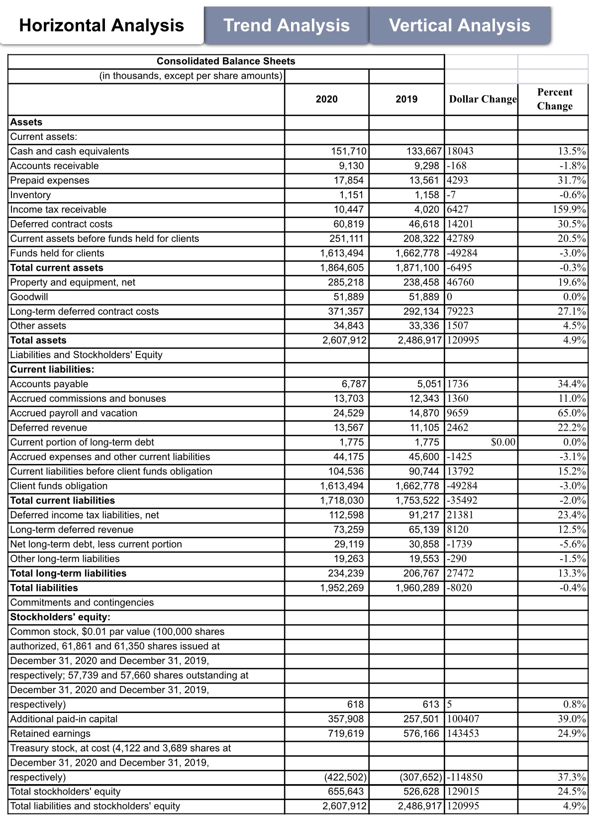except per share amounts) Year Ended December 31, 2020 Assets 2019 2018