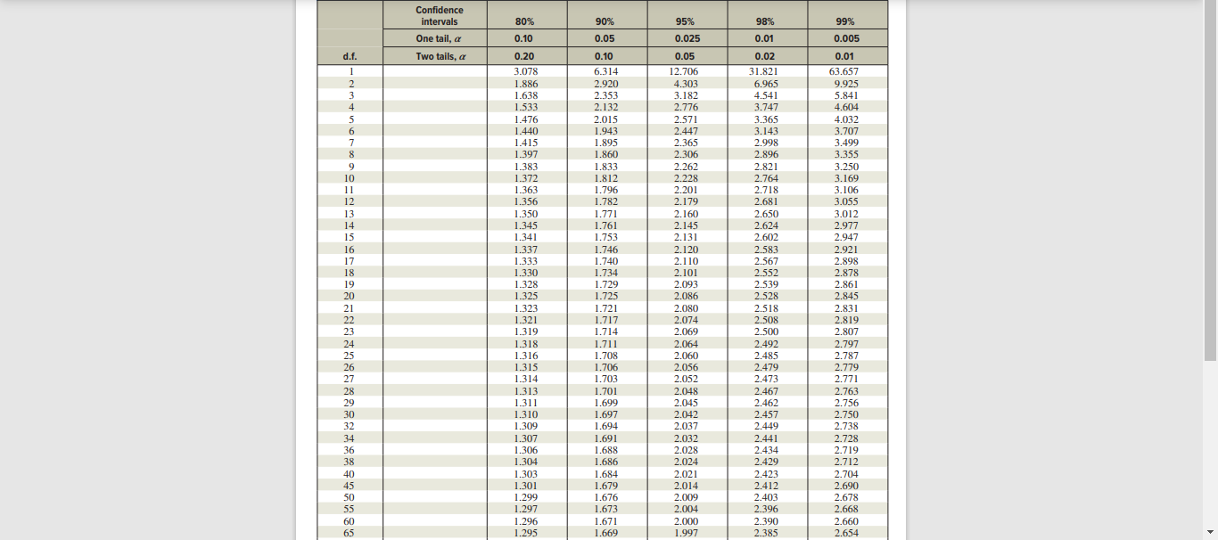 2.093 2.539 20 2.861 1.325 1.725 2.086 2.528 2.845 1.323 1.721 2.080
