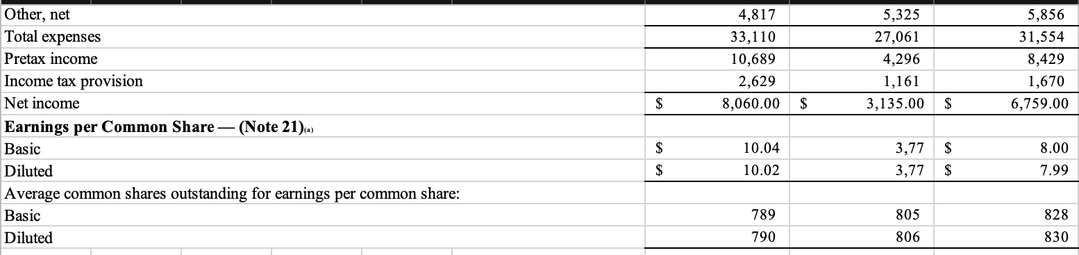 concerning this company.- The Stock price is 181.16 American Express Consolidated Income