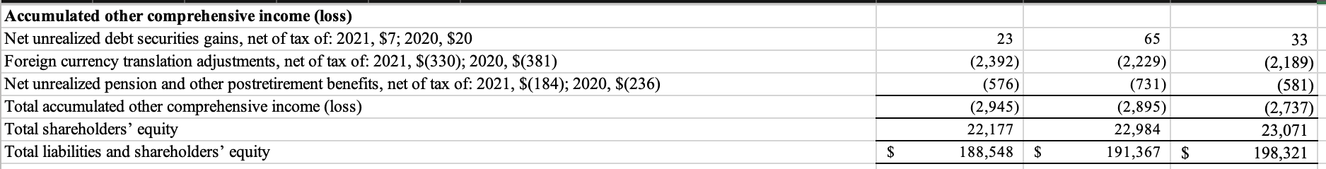 (In Millions, Except per Share Amounts) December 31, 2021 December 31, 2020