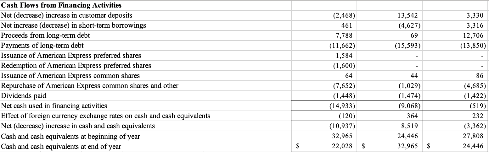 Discount revenue 5,195 4,664 4,042 Net card fees 2,392 2,163 3,297 Other
